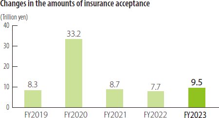 Changes in the amounts of insurance acceptance
