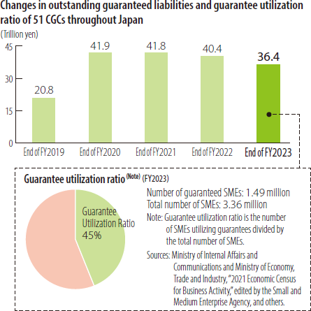 Changes in Outstanding Guaranteed Liabilities and Guarantee Utilization Ratio of 51 CGCs throughout Japan