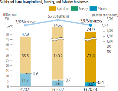 Safety net loans to agricultural, forestry, and fisheries business