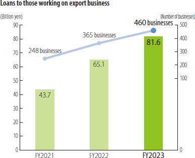 Loans to those working on export business