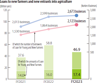 Loans to new farmers, new entrants to agriculture