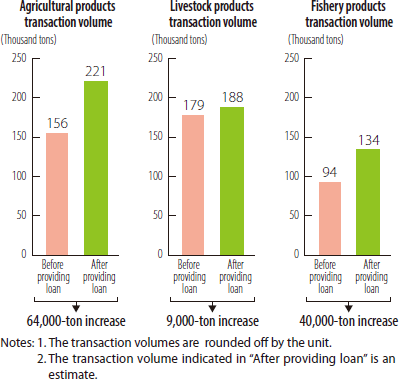 Agricultural products transaction volume, Livestock products transaction volume, Fishery products transaction volume