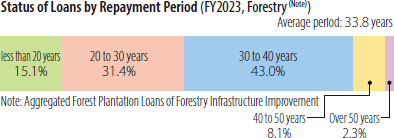 Status of Loans by Repayment Period (FY2023, Forestry (Note) )