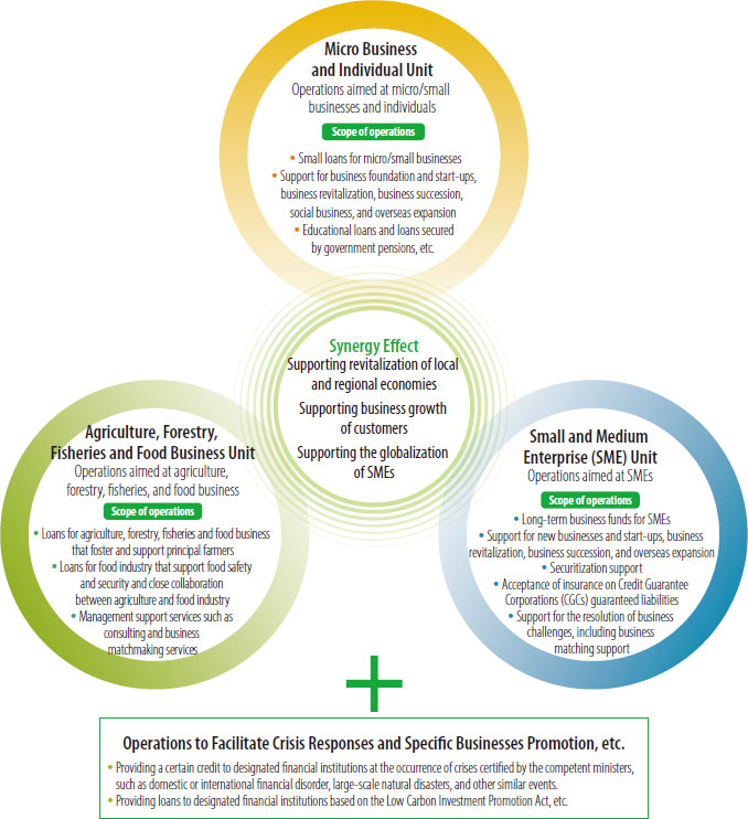 Major Business Operations of JFC