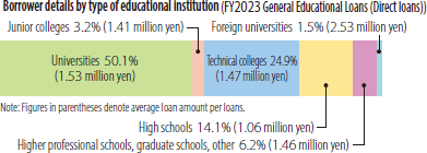 Borrower details by type of educational institution (FY2023 General Educational Loans (Direct loans))