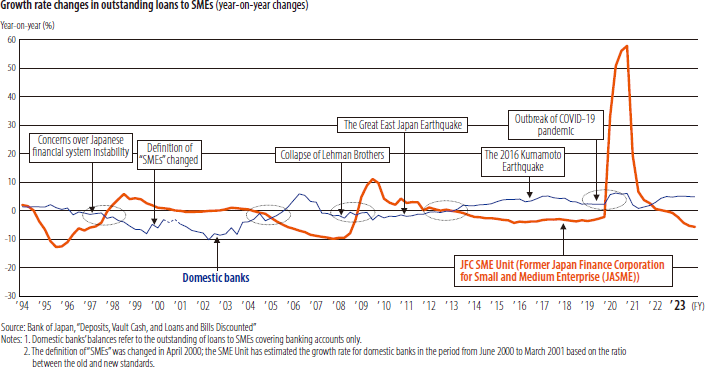 Growth rate changes in outstanding loans to SMEs (year-on-year changes)
