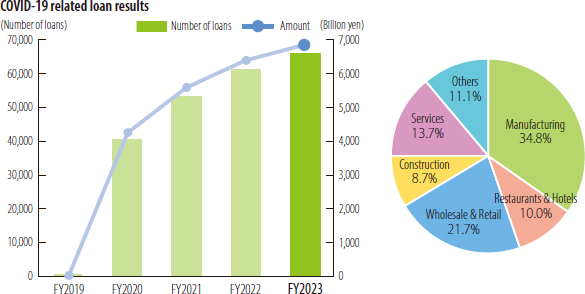 COVID-19 related loan results