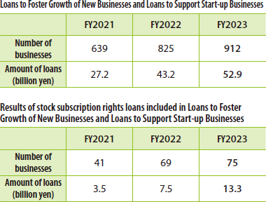 Loans to Foster Growth of New Businesses,Stock Subscription Rights Loans