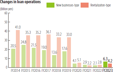 Changes in loan operations