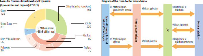 Loans for Overseas Investment and Expansion