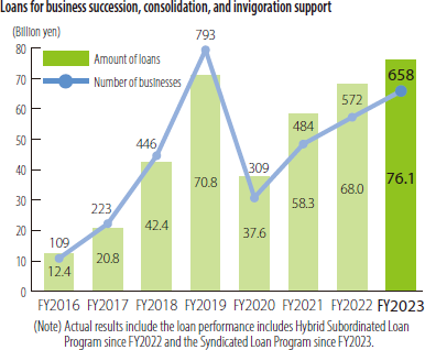 Loans for business succession, consolidation, and invigoration support