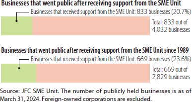 Businesses that went public after receiving support from the SME Unit,Businesses that went public after receiving support from the SME Unit since 1989