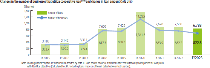 Number of businesses that utilize cooperative loan (note) and change in loan amount (SME Unit)