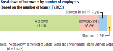 Breakdown of borrowers by number of employees(based on the number of loans) (FY2023)