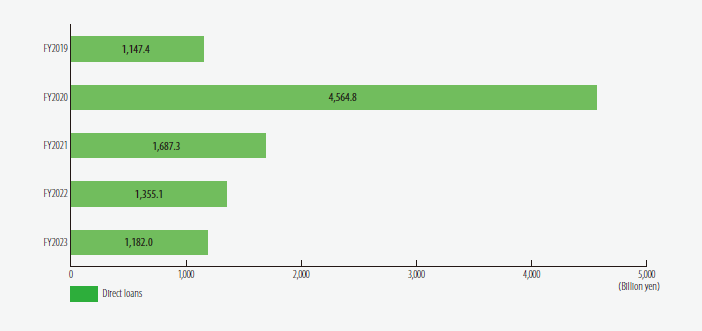 Changes in Annual Loan Operations