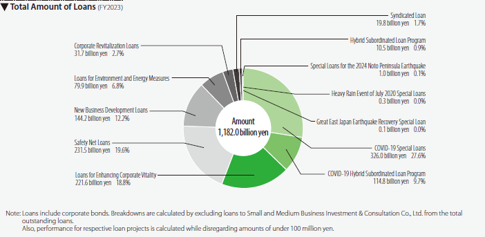 Breakdown of Loans by Scheme