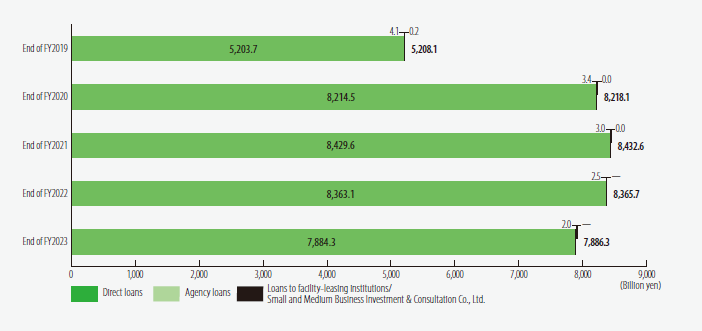 Changes in Outstanding Loans