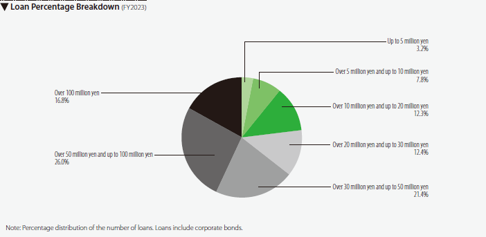Loans by Credit Amount