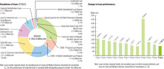 Breakdown of loans (FY2023),Changes in loan performances