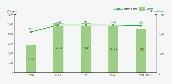Changes in Outstanding Loans