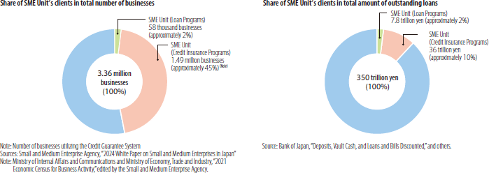 Share of SME Unit's clients in total number of businesses,Share of SME Unit's clients in total amount of outstanding loans to SMEs and micro/small businesses