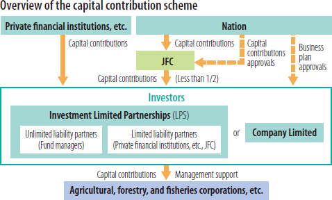 Providing Investment Support to Agricultural Corporations