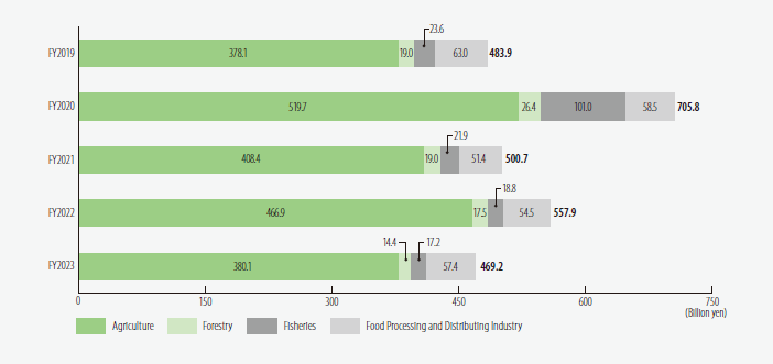 Changes in Annual Loan Operations