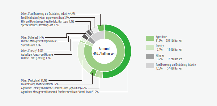 Breakdown of Loans by Scheme (FY2023)