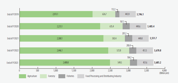 Changes in Outstanding Loans