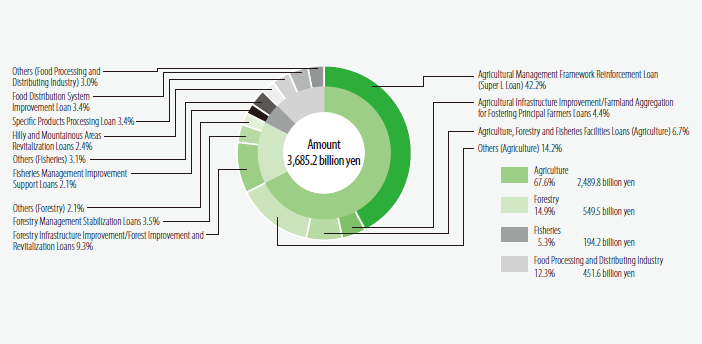 Breakdown of Outstanding Loans by Sector and Use (End of FY2023)