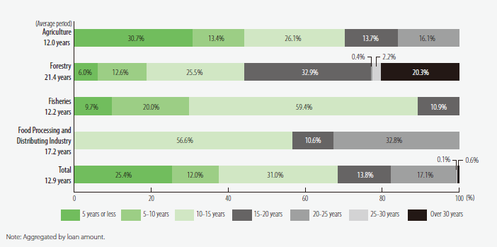 Loans by Repayment Period (FY2023)