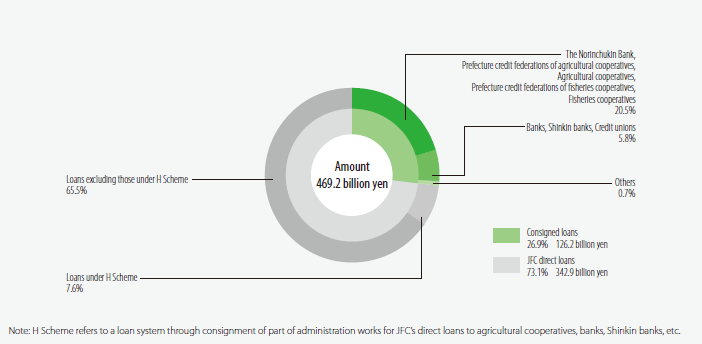 Loans by Commissioned Financial Institutions (FY2023)