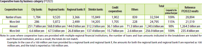Cooperative loans by business category