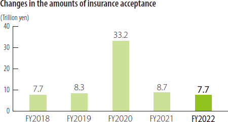 Changes in the amounts of insurance acceptance