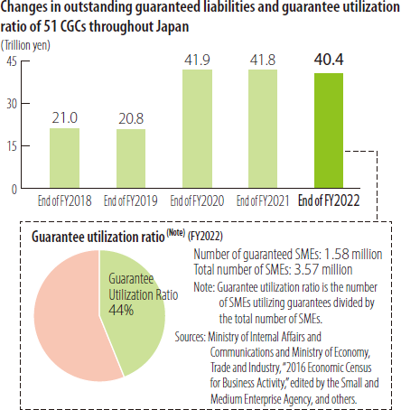 Changes in Outstanding Guaranteed Liabilities and Guarantee Utilization Ratio of 51 CGCs throughout Japan