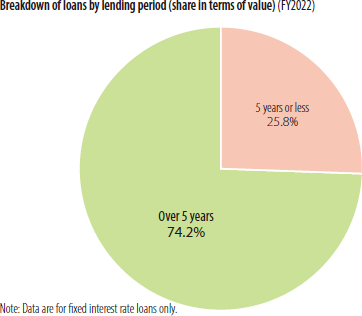 Breakdown of loans by lending period (share in terms of value) (FY2022)