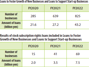 Loans to Foster Growth of New Businesses,Stock Subscription Rights Loans