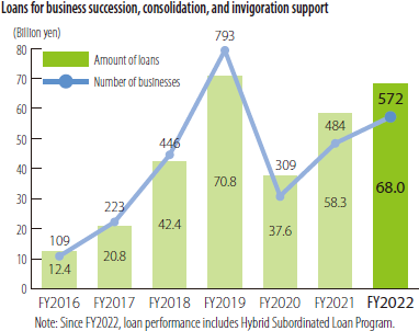 Loans for business succession, consolidation, and invigoration support