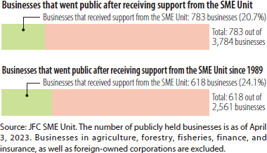 Businesses that went public after receiving support from the SME Unit,Businesses that went public after receiving support from the SME Unit since 1989
