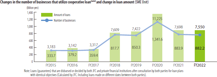 Number of businesses that utilize cooperative loan (note) and change in loan amount (SME Unit)