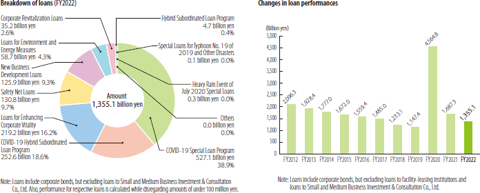 Breakdown of loans (FY2022),Changes in loan performances