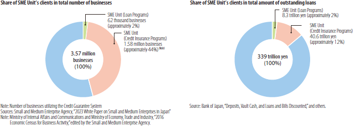 Share of SME Unit's clients in total number of businesses,Share of SME Unit's clients in total amount of outstanding loans to SMEs and micro/small businesses