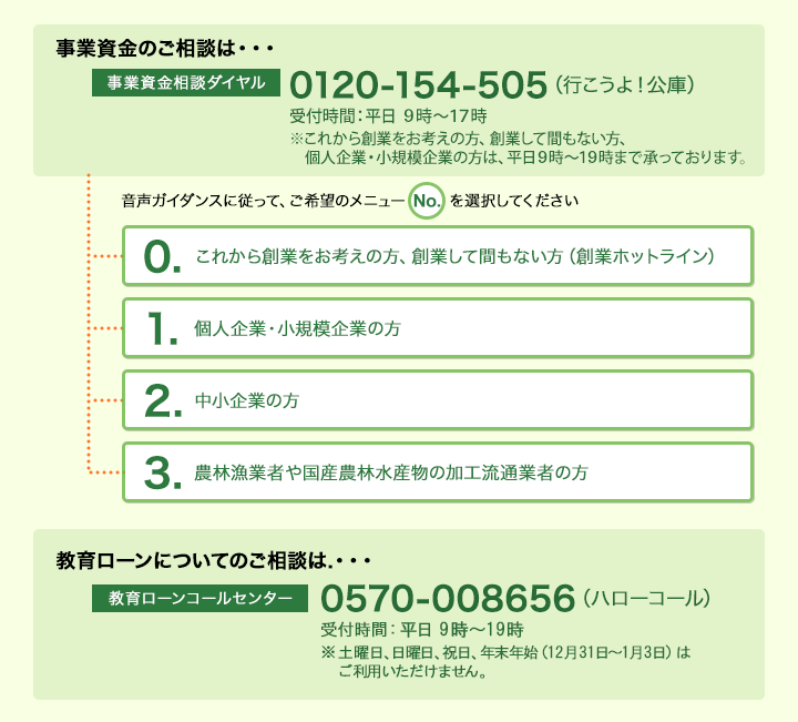 äº‹æ¥­è³‡é‡‘ç›¸è«‡ãƒ€ã‚¤ãƒ¤ãƒ«0120-154-505(è¡Œã“ã†ã‚ˆï¼å…¬åº«) å—ä»˜æ™‚é–“ï¼šå¹³æ—¥ 9æ™‚ï½ž17æ™‚ â€»ã“ã‚Œã‹ã‚‰å‰µæ¥­ã‚’ãŠè€ƒãˆã®æ–¹ã€å‰µæ¥­ã—ã¦é–“ã‚‚ãªã„æ–¹ã€å€‹äººä¼æ¥­ãƒ»å°è¦æ¨¡ä¼æ¥­ã®æ–¹ã¯å¹³æ—¥9æ™‚ï½ž19æ™‚ã¾ã§æ‰¿ã£ã¦ãŠã‚Šã¾ã™ã€‚éŸ³å£°ã‚¬ã‚¤ãƒ€ãƒ³ã‚¹ã«å¾“ã£ã¦ã€ã”å¸Œæœ›ã®ãƒ¡ãƒ‹ãƒ¥ãƒ¼No.ã‚’é¸æŠžã—ã¦ãã ã•ã„ã€‚0.ã“ã‚Œã‹ã‚‰å‰µæ¥­ã‚’ãŠè€ƒãˆã®æ–¹ã€å‰µæ¥­ã—ã¦é–“ã‚‚ãªã„æ–¹ï¼ˆå‰µæ¥­ãƒ›ãƒƒãƒˆãƒ©ã‚¤ãƒ³ï¼‰ 1.å€‹äººä¼æ¥­ãƒ»å°è¦æ¨¡ä¼æ¥­ã®æ–¹ 2.ä¸­å°ä¼æ¥­ã®æ–¹ 3.è¾²æž—æ¼æ¥­è€…ã‚„å›½ç”£è¾²æž—æ°´ç”£ç‰©ã®åŠ å·¥æµé€šæ¥­è€…ã®æ–¹ æ•™è‚²ãƒ­ãƒ¼ãƒ³ã«ã¤ã„ã¦ã®ã”ç›¸è«‡ã¯ãƒ»ãƒ»ãƒ»æ•™è‚²ãƒ­ãƒ¼ãƒ³ã‚³ãƒ¼ãƒ«ã‚»ãƒ³ã‚¿ãƒ¼0570-008656(ãƒãƒ­ãƒ¼ã‚³ãƒ¼ãƒ«) å—ä»˜æ™‚é–“ï¼šæœˆï½žé‡‘ 9æ™‚ï½ž21æ™‚ åœŸ 9æ™‚ï½ž17æ™‚ â€»æ—¥æ›œæ—¥ã€ç¥æ—¥ã€å¹´æœ«å¹´å§‹ï¼ˆ12æœˆ31æ—¥ï½ž1æœˆ3æ—¥ï¼‰ã¯ã”åˆ©ç”¨ã„ãŸã ã‘ã¾ã›ã‚“ã€‚