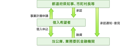 お借り入れ手続きの流れについて