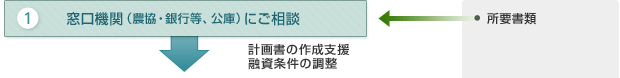 （1）窓口機関（農協・銀行等、公庫）にご相談