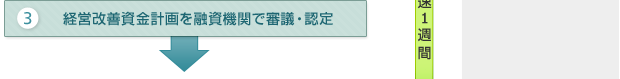 （3）経営改善資金計画を融資機関で審議・認定