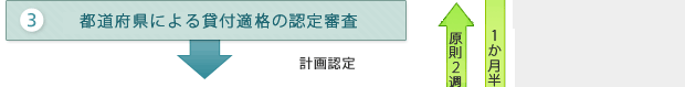 （3）都道府県による貸付適格の認定審査