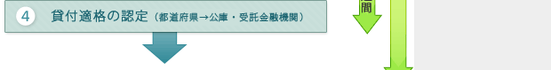 （4）貸付適格の認定（都道府県→公庫・受託金融機関）