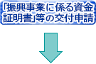 「振興事業に係る資金証明書」等の交付申請