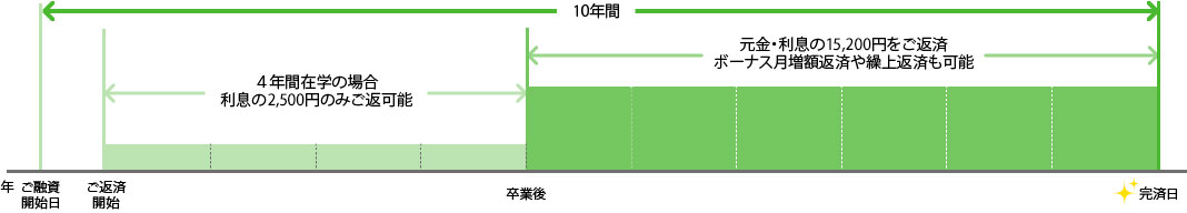 お借入金額が100万円、ご返済期間が10年間（うち利息のみのお支払4年）の例